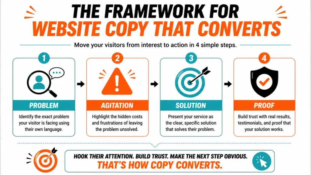 A modern infographic showing the four-step framework for writing website copy that converts, including problem, agitation, solution, and proof, using orange, teal, black, and white visuals.